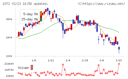 三晃金属工業チャート
