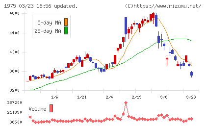 朝日工業社チャート