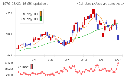 明星工業チャート