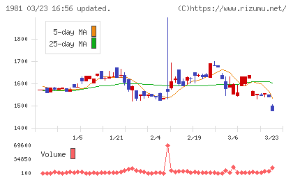 協和日成チャート