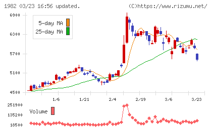 日比谷総合設備チャート