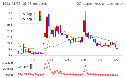 ＰｏｓｔＰｒｉｍｅチャート