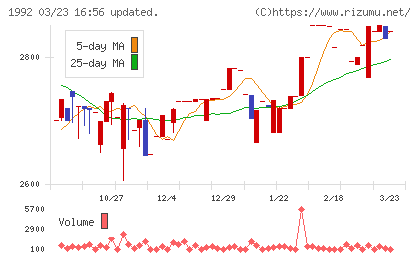 神田通信機チャート