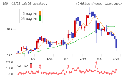 高橋カーテンウォール工業チャート