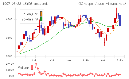 暁飯島工業チャート