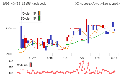 サイタホールディングスチャート