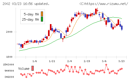 日清製粉グループ本社チャート