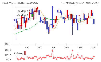 日東富士製粉チャート