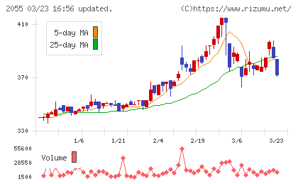 日和産業チャート