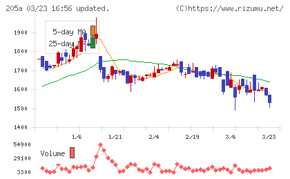 ロゴスホールディングスチャート