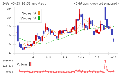 ＰＲＩＳＭ　ＢｉｏＬａｂチャート