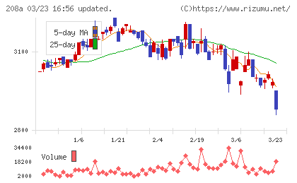 構造計画研究所ホールディングスチャート