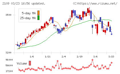 ＤＭ三井製糖チャート