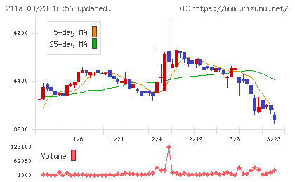カドス・コーポレーションチャート