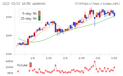 インタースペースチャート