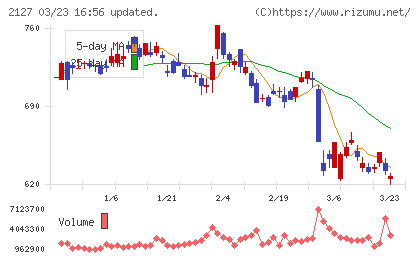 日本Ｍ＆Ａセンターホールディングスチャート