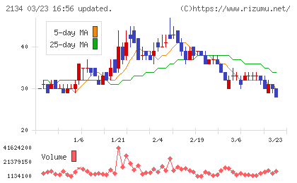 北浜キャピタルパートナーズチャート