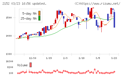 幼児活動研究会チャート