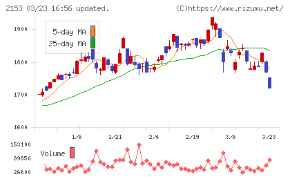 Ｅ・Ｊホールディングスチャート