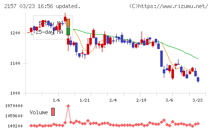 コシダカホールディングスチャート