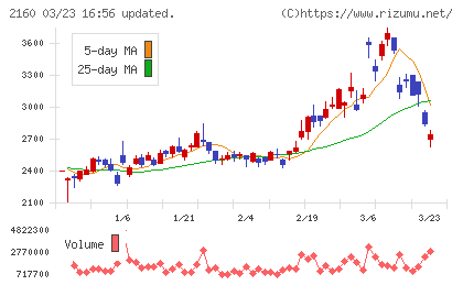 ジーエヌアイグループチャート