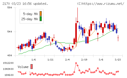 リンクアンドモチベーションチャート