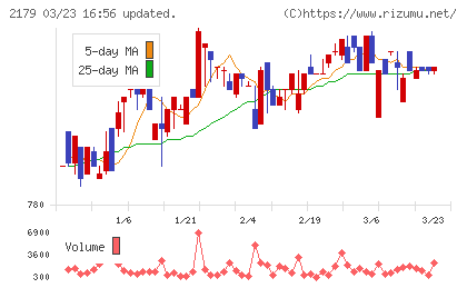成学社チャート