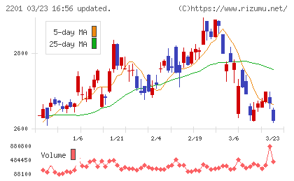 森永製菓チャート