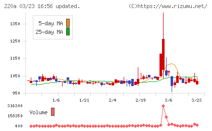 Ｆａｂｅｒ　Ｃｏｍｐａｎｙチャート