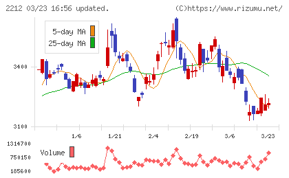 山崎製パンチャート