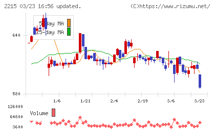 第一屋製パンチャート