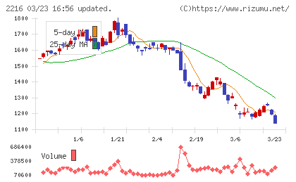 カンロチャート