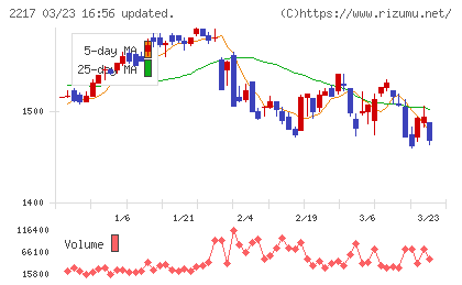 モロゾフチャート