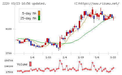 亀田製菓チャート