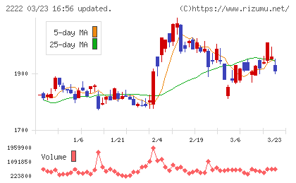 寿スピリッツチャート