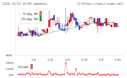 湖池屋チャート