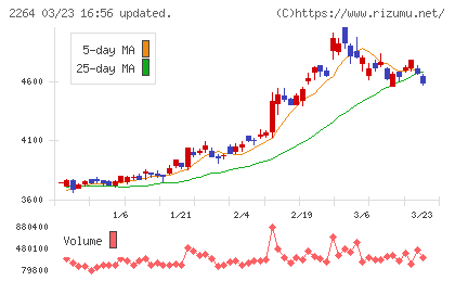 森永乳業チャート