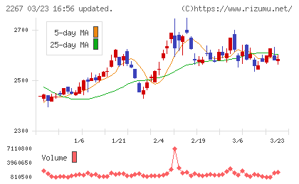 ヤクルト本社チャート
