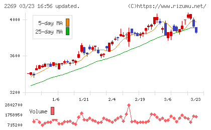 明治ホールディングスチャート