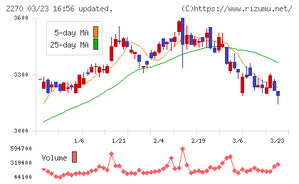 雪印メグミルクチャート