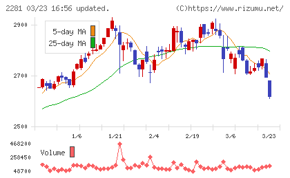 プリマハムチャート