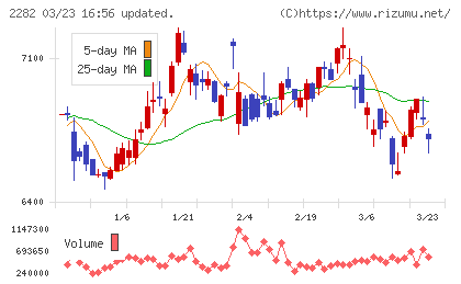 日本ハムチャート