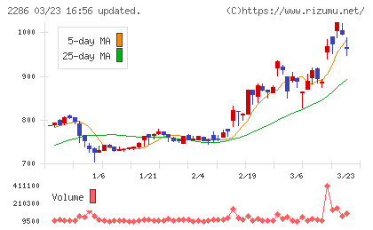 林兼産業チャート