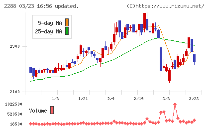 丸大食品チャート