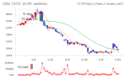 オプロチャート