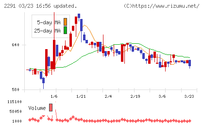 福留ハムチャート