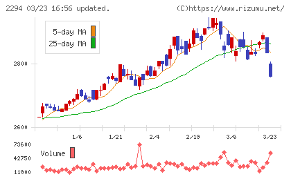 柿安本店チャート