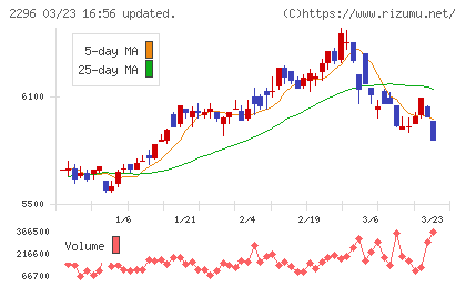 伊藤ハム米久ホールディングスチャート