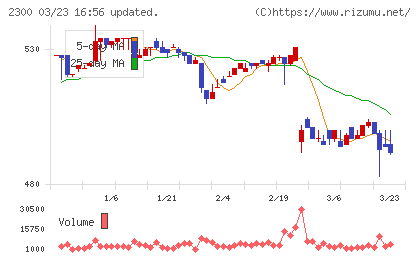 きょくとうチャート