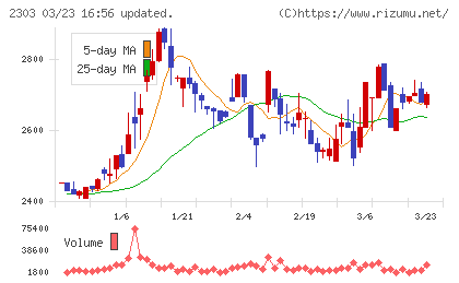 ドーンチャート